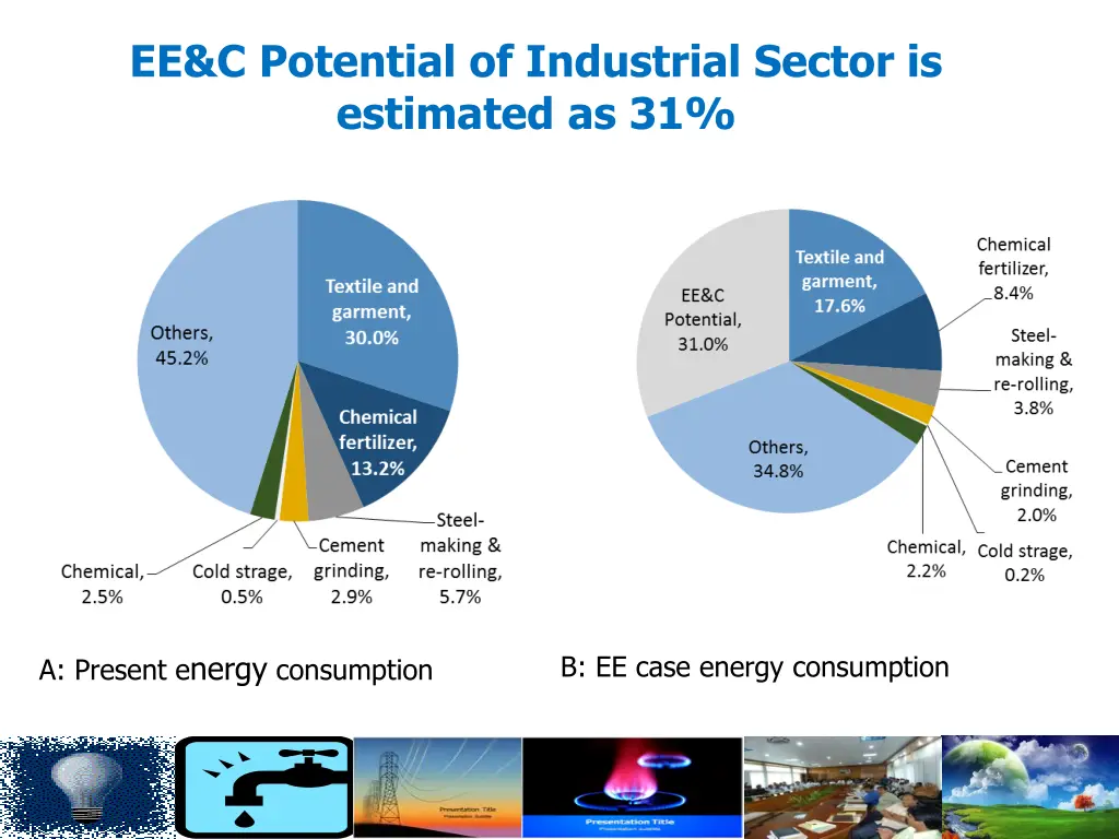 ee c potential of industrial sector is estimated