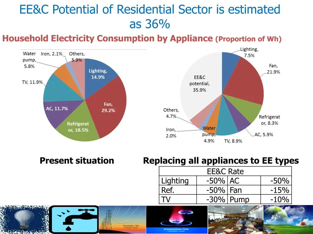 ee c potential of residential sector is estimated