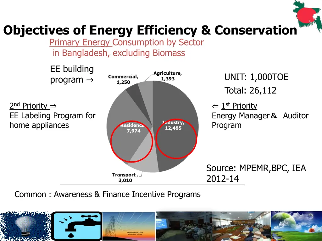 objectives of energy efficiency conservation