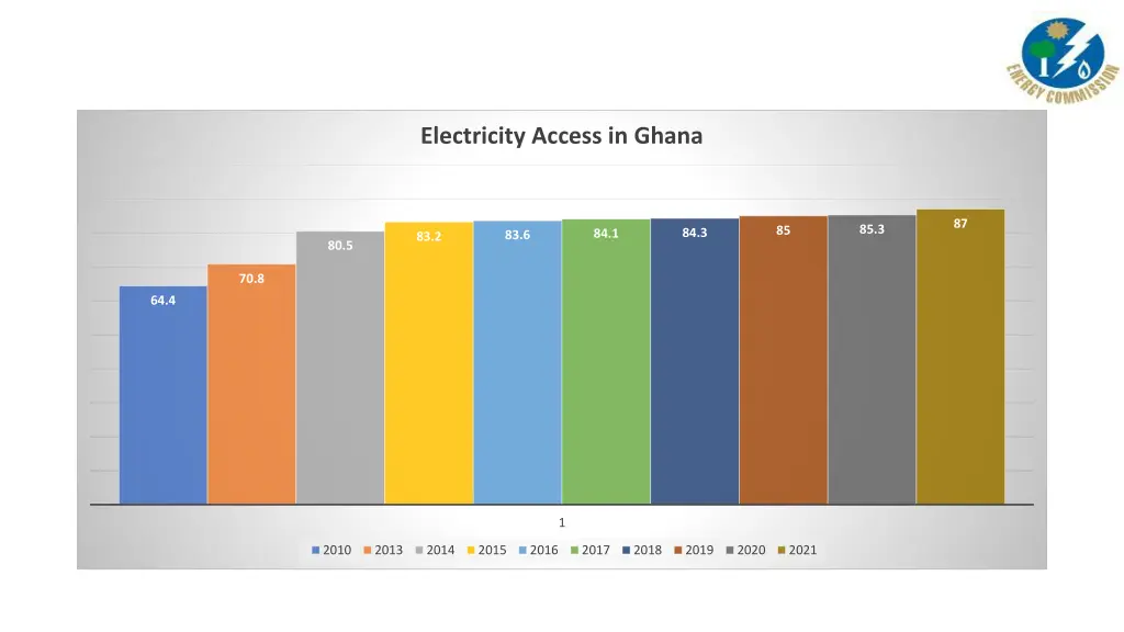 electricity access in ghana