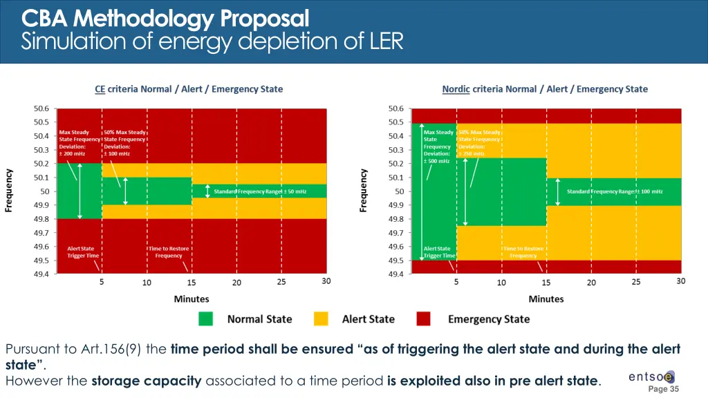 cba methodology proposal simulation of energy