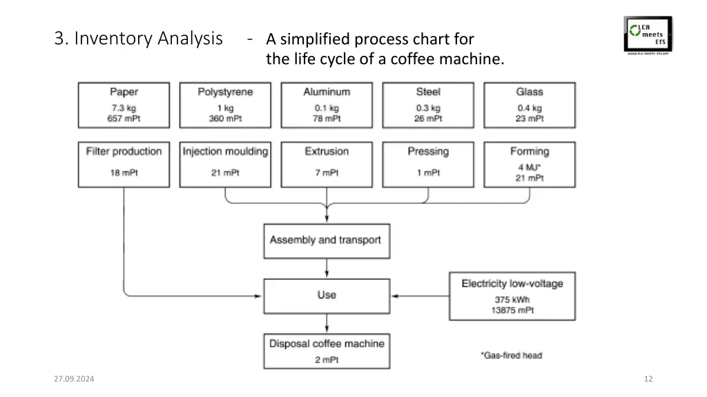 3 inventory analysis a simplified process chart