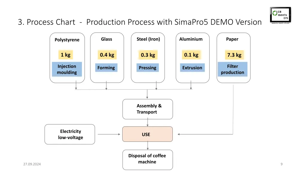 3 process chart production process with simapro5