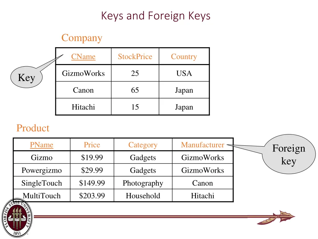 keys and foreign keys