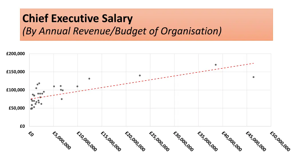 chief executive salary by annual revenue budget 1