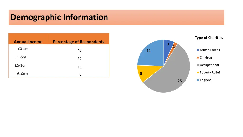 demographic information