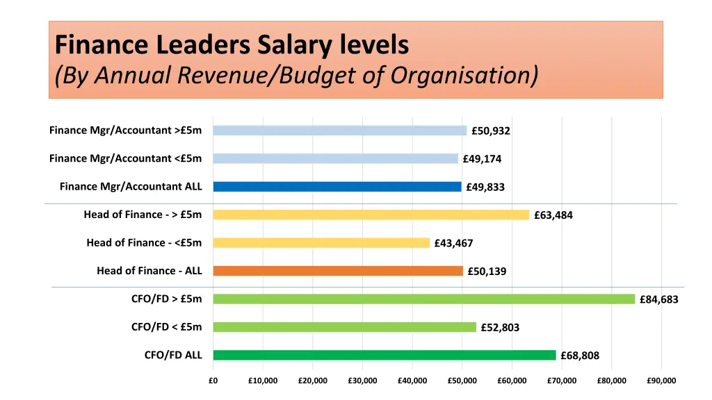 finance leaders salary levels by annual revenue