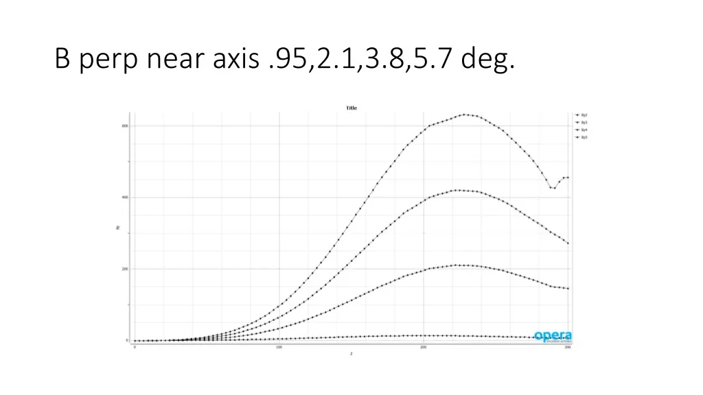 b perp near axis 95 2 1 3 8 5 7 deg