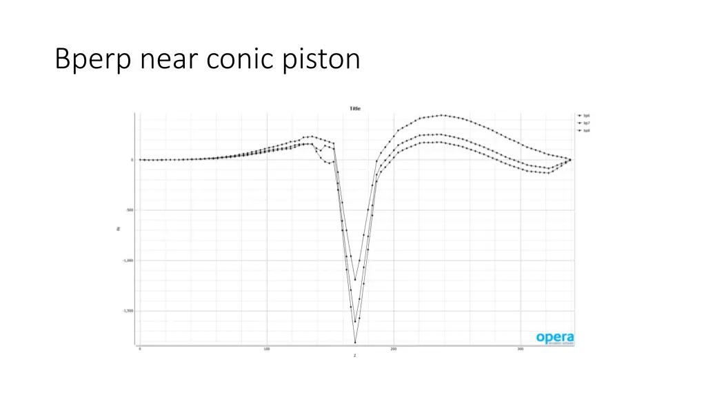 bperp near conic piston