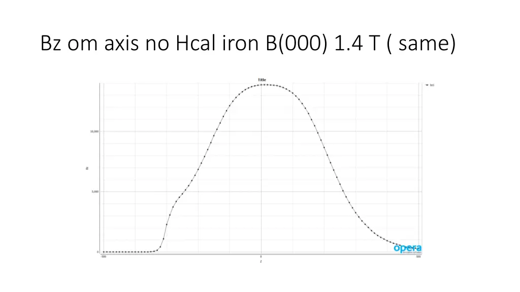 bz om axis no hcal iron b 000 1 4 t same