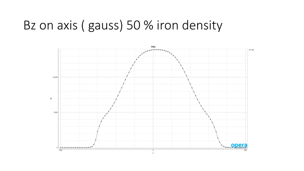 bz on axis gauss 50 iron density