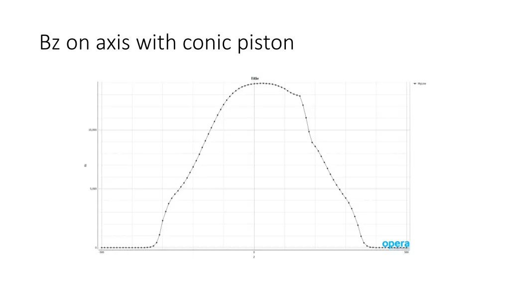 bz on axis with conic piston