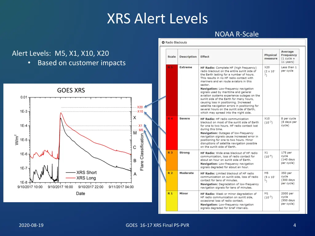 xrs alert levels