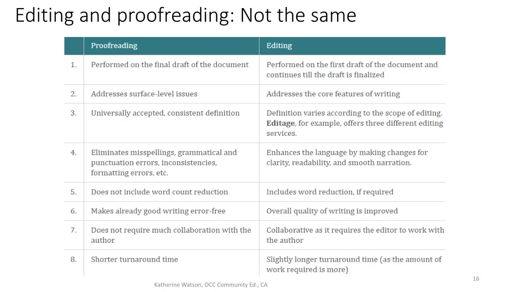 editing and proofreading not the same