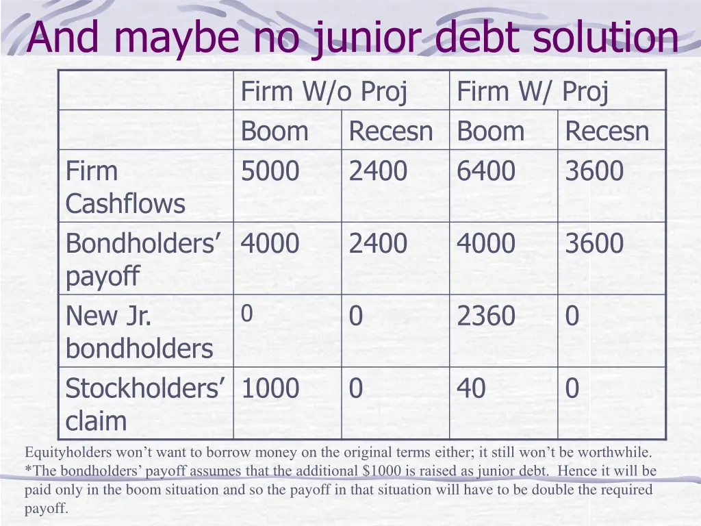 and maybe no junior debt solution firm w o proj