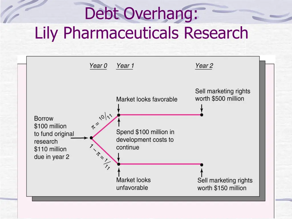 debt overhang lily pharmaceuticals research