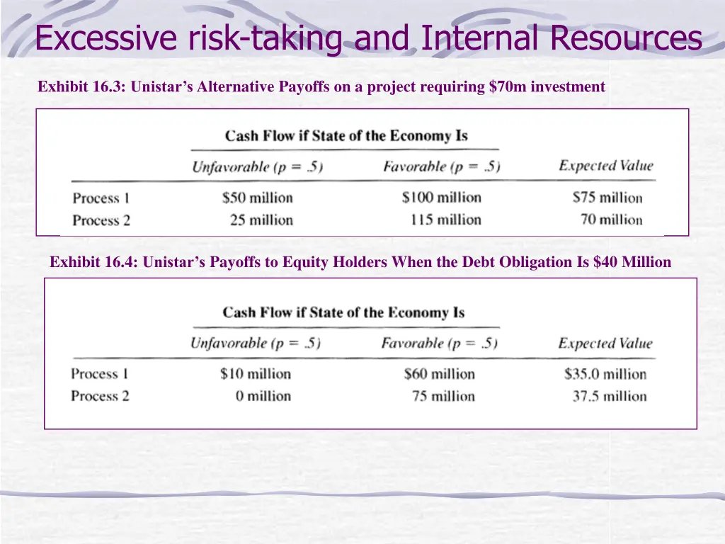 excessive risk taking and internal resources 1