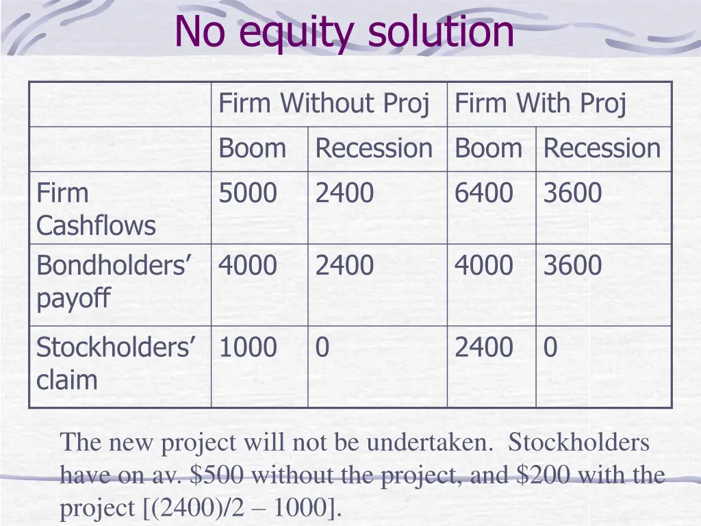 no equity solution