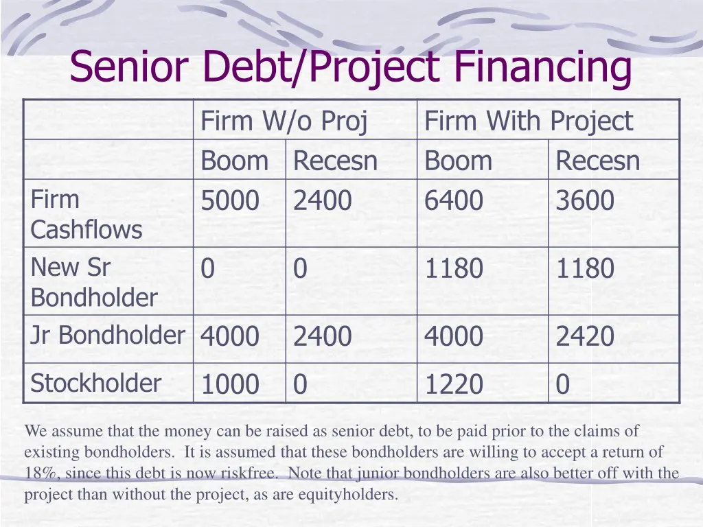 senior debt project financing firm w o proj boom