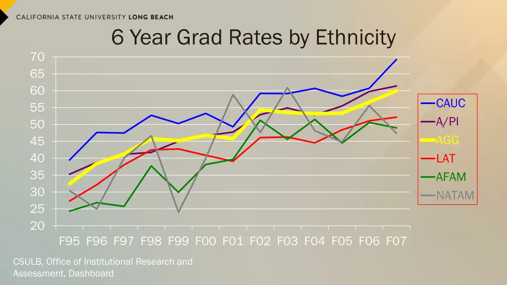 6 year grad rates by ethnicity