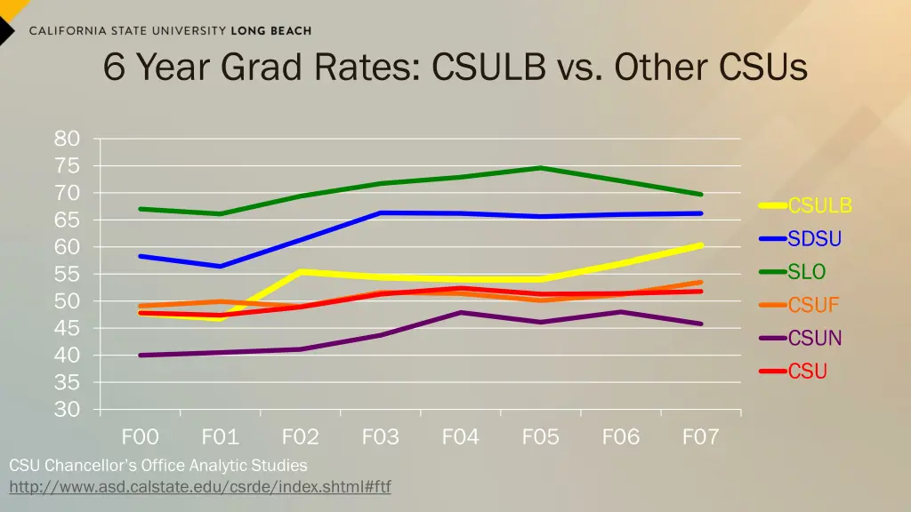 6 year grad rates csulb vs other csus