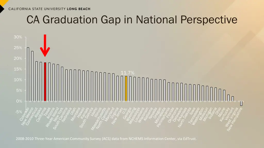 ca graduation gap in national perspective