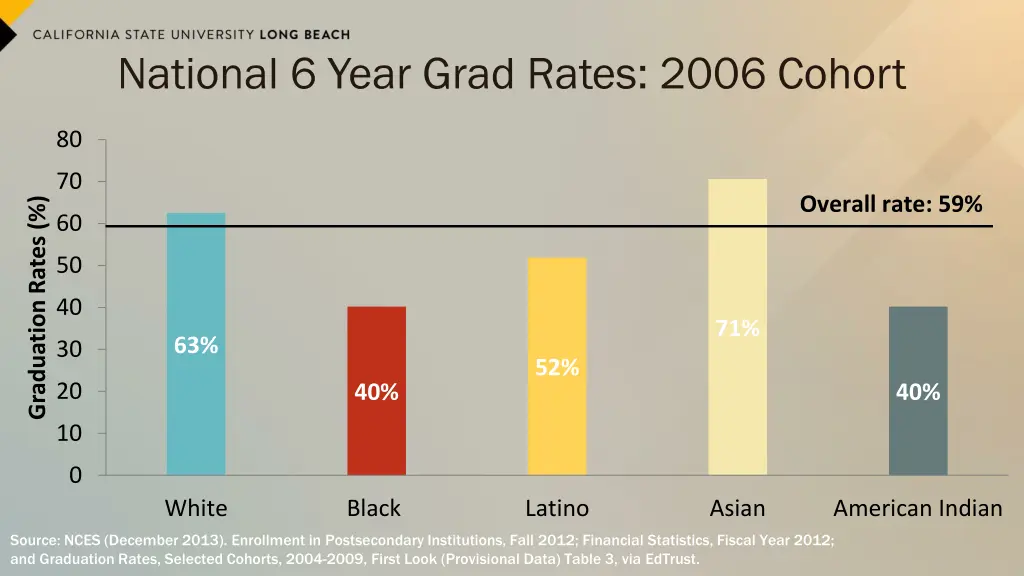 national 6 year grad rates 2006 cohort