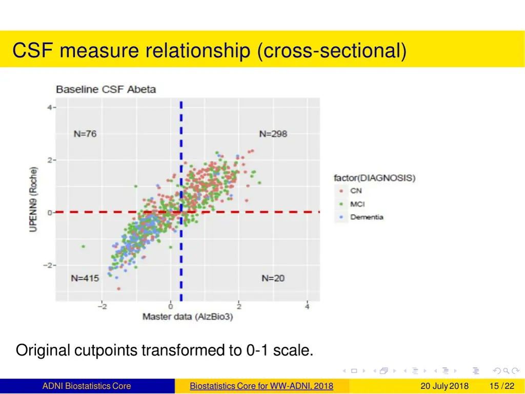 csf measure relationship cross sectional