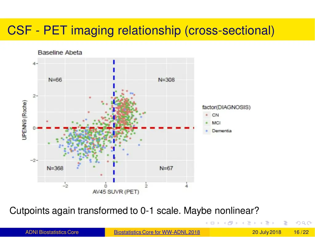 csf pet imaging relationship cross sectional