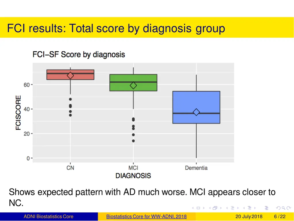 fci results total score by diagnosis group