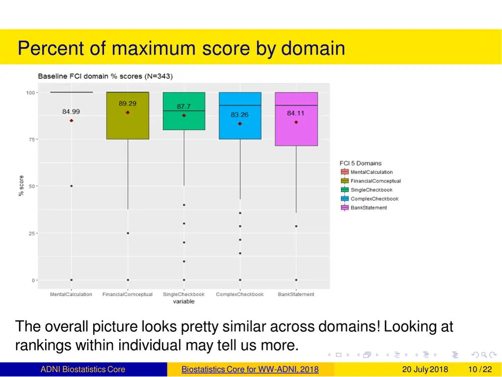 percent of maximum score by domain