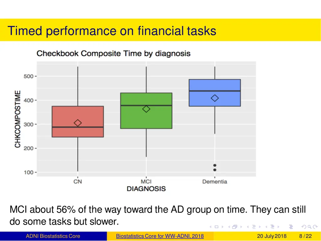 timed performance on financial tasks