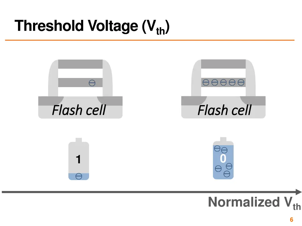 threshold voltage v th