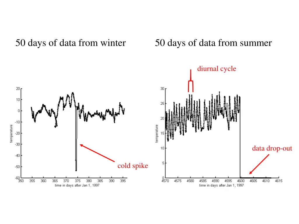 50 days of data from winter