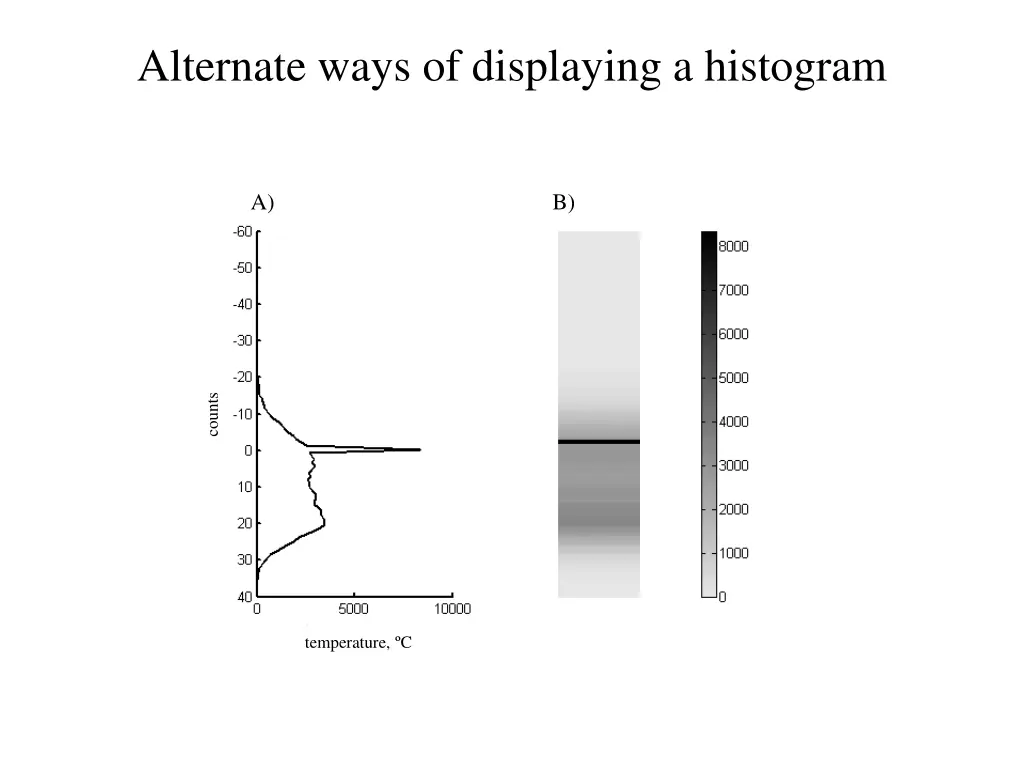 alternate ways of displaying a histogram