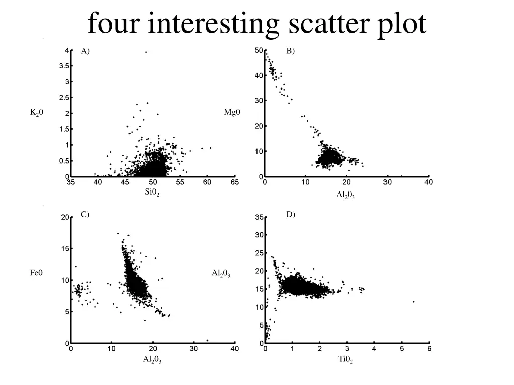 four interesting scatter plot