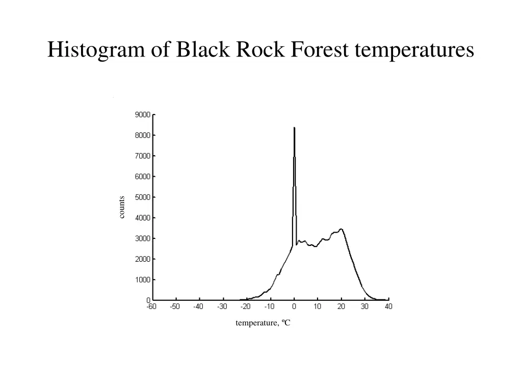 histogram of black rock forest temperatures