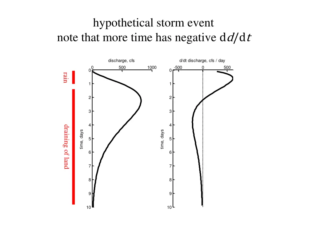 hypothetical storm event note that more time