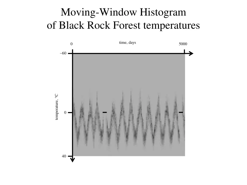 moving window histogram of black rock forest