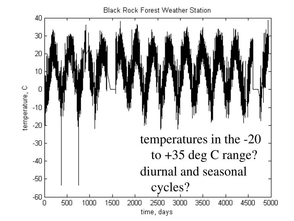 temperatures in the 20 to 35 deg c range diurnal