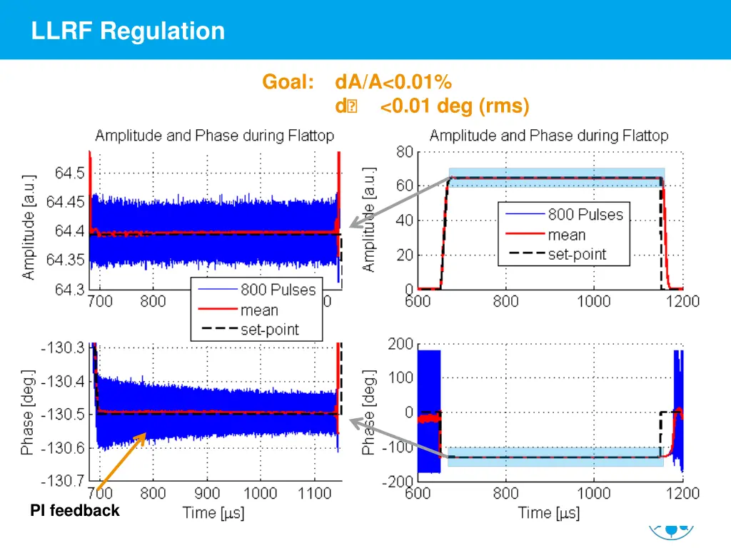 llrf regulation 4