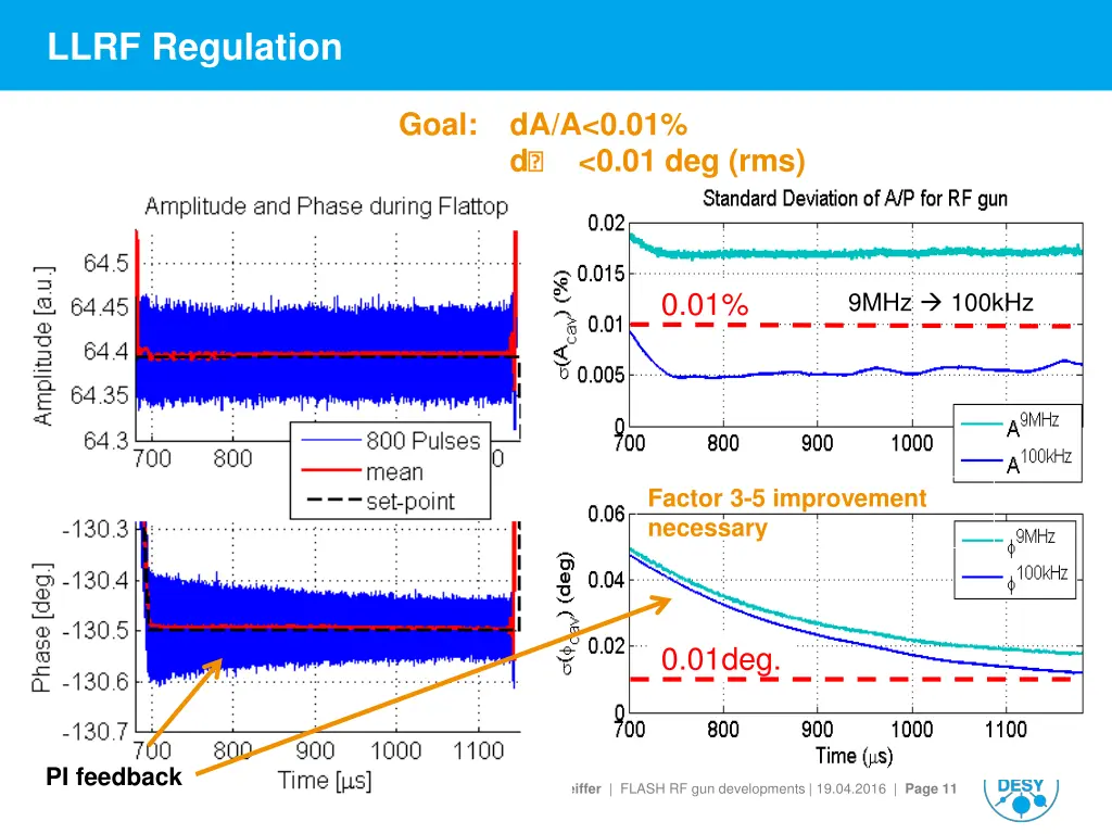 llrf regulation 5