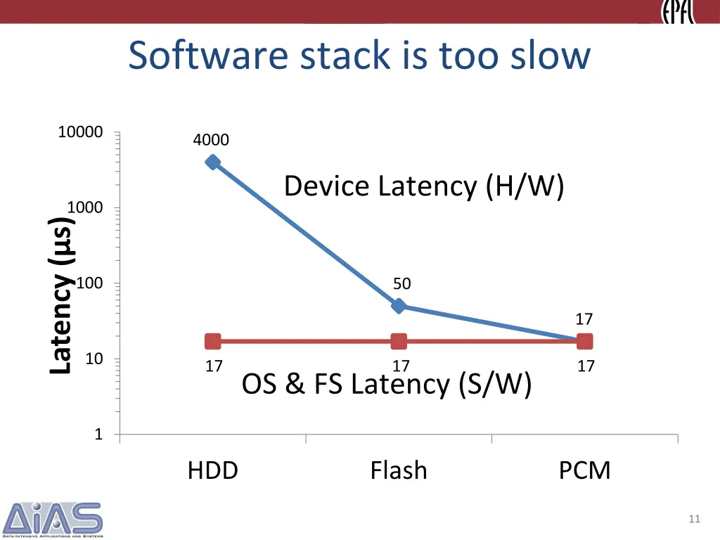 software stack is too slow