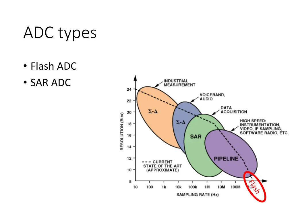 adc types