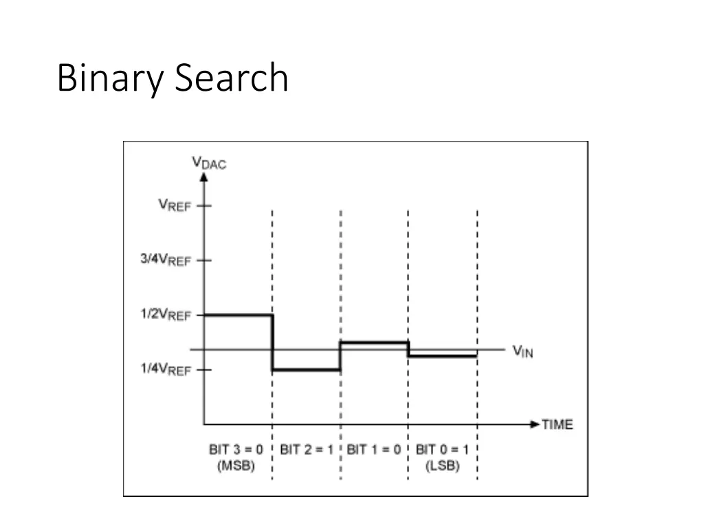 binary search