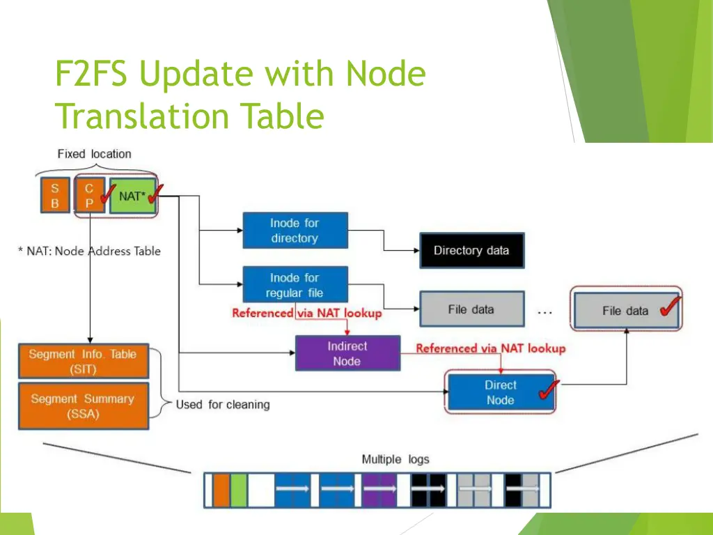 f2fs update with node translation table