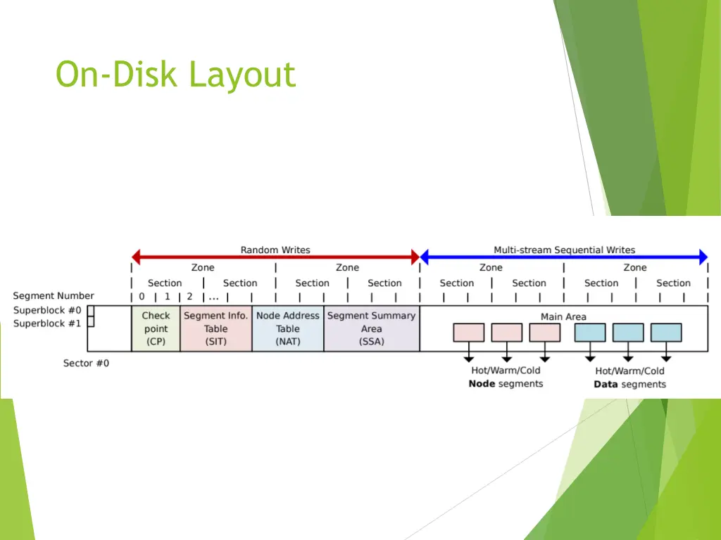 on disk layout 1