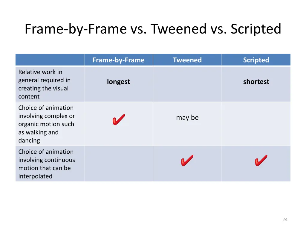 frame by frame vs tweened vs scripted 1