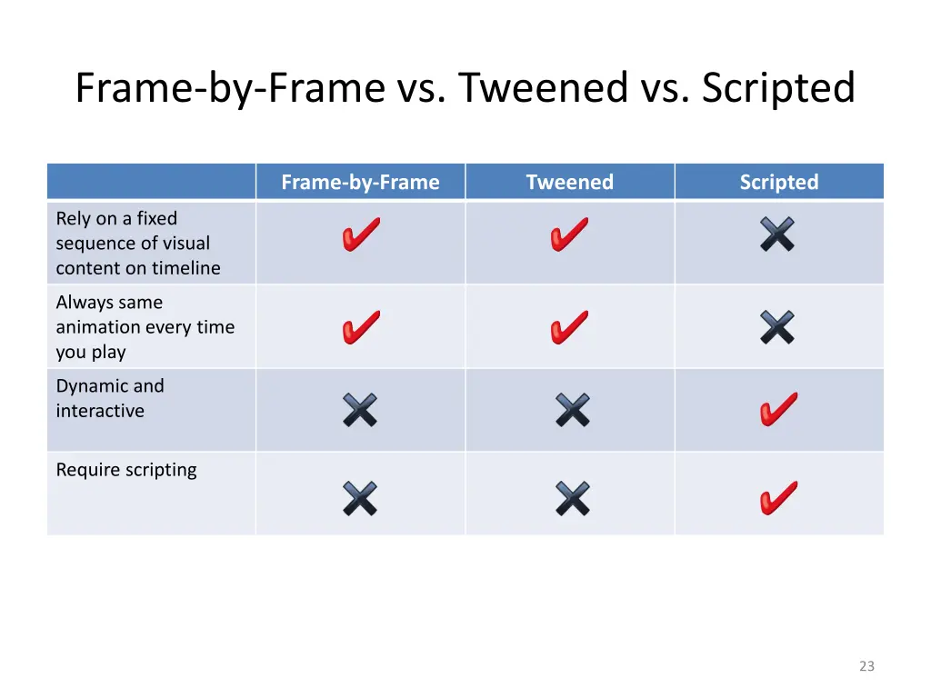 frame by frame vs tweened vs scripted