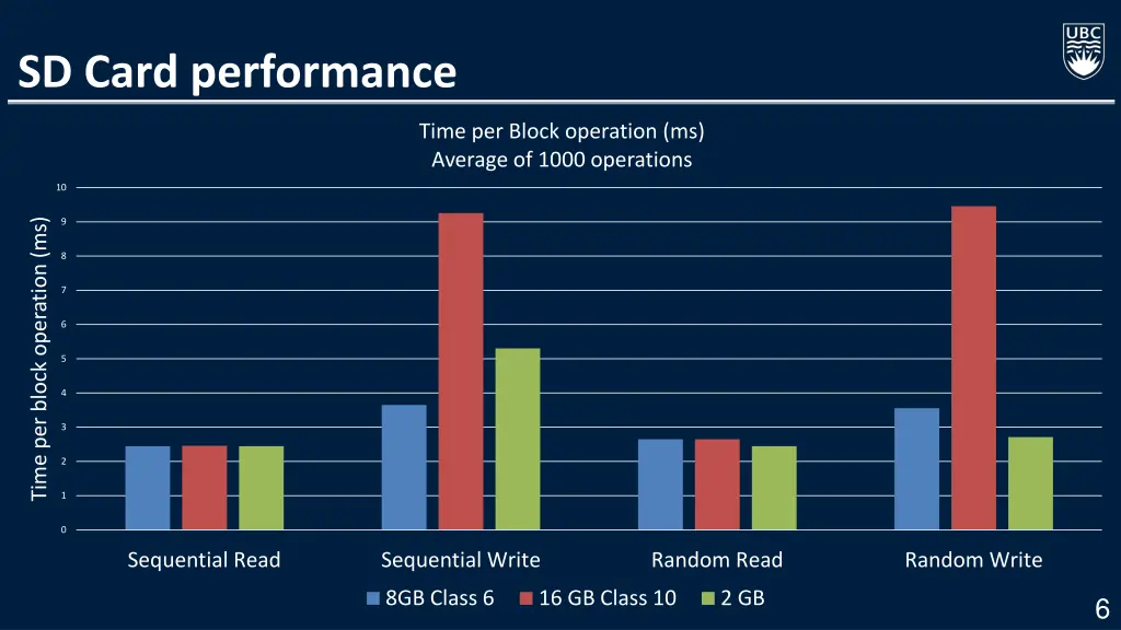 sd card performance